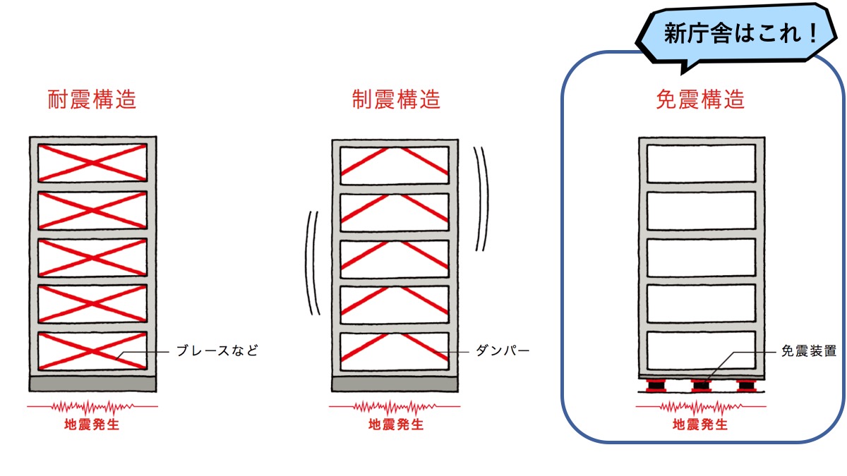 安心な未来をつくる 最新の地震対策「免震構造」 | 大和郡山市新庁舎新庁舎建設工事